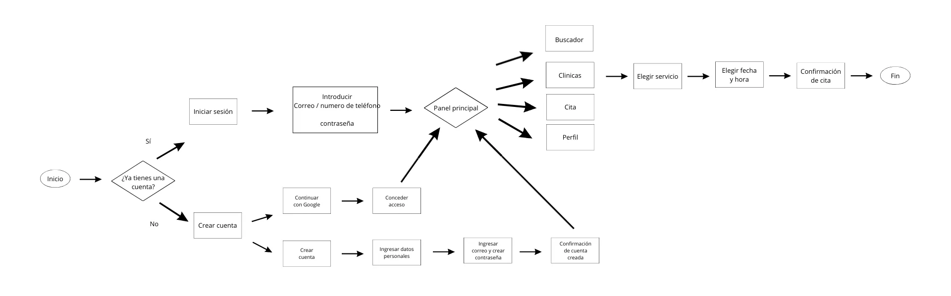 diagrama de flujo cita