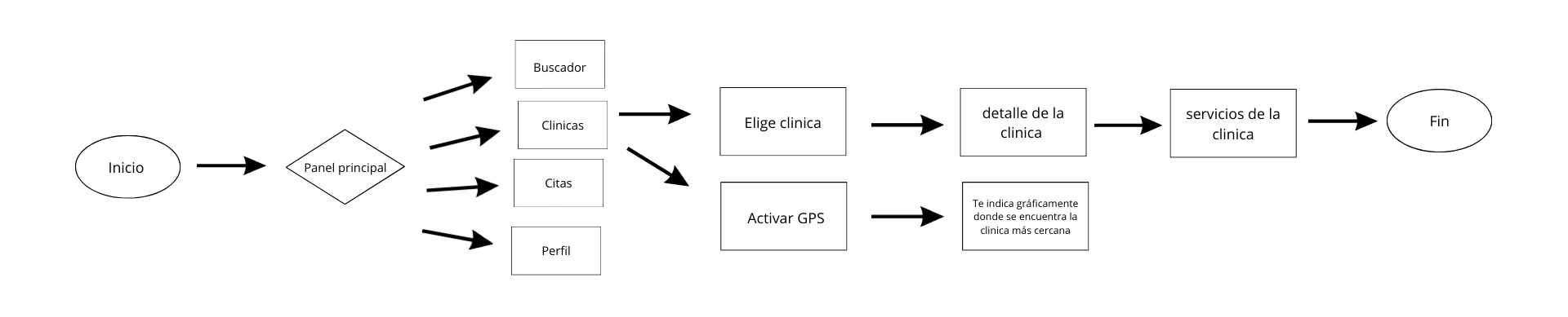 diagrama de flujo clinica